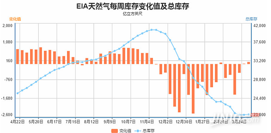EIA天然气库存增幅超过预期 天然气价格短线下跌