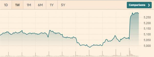 <b>法国股市飙升近5%全球股市疯涨，这些信号意义非</b>